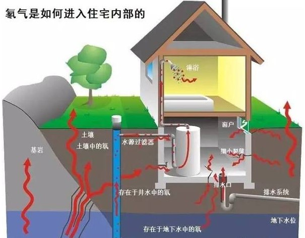關(guān)于測氡儀的五大問題？